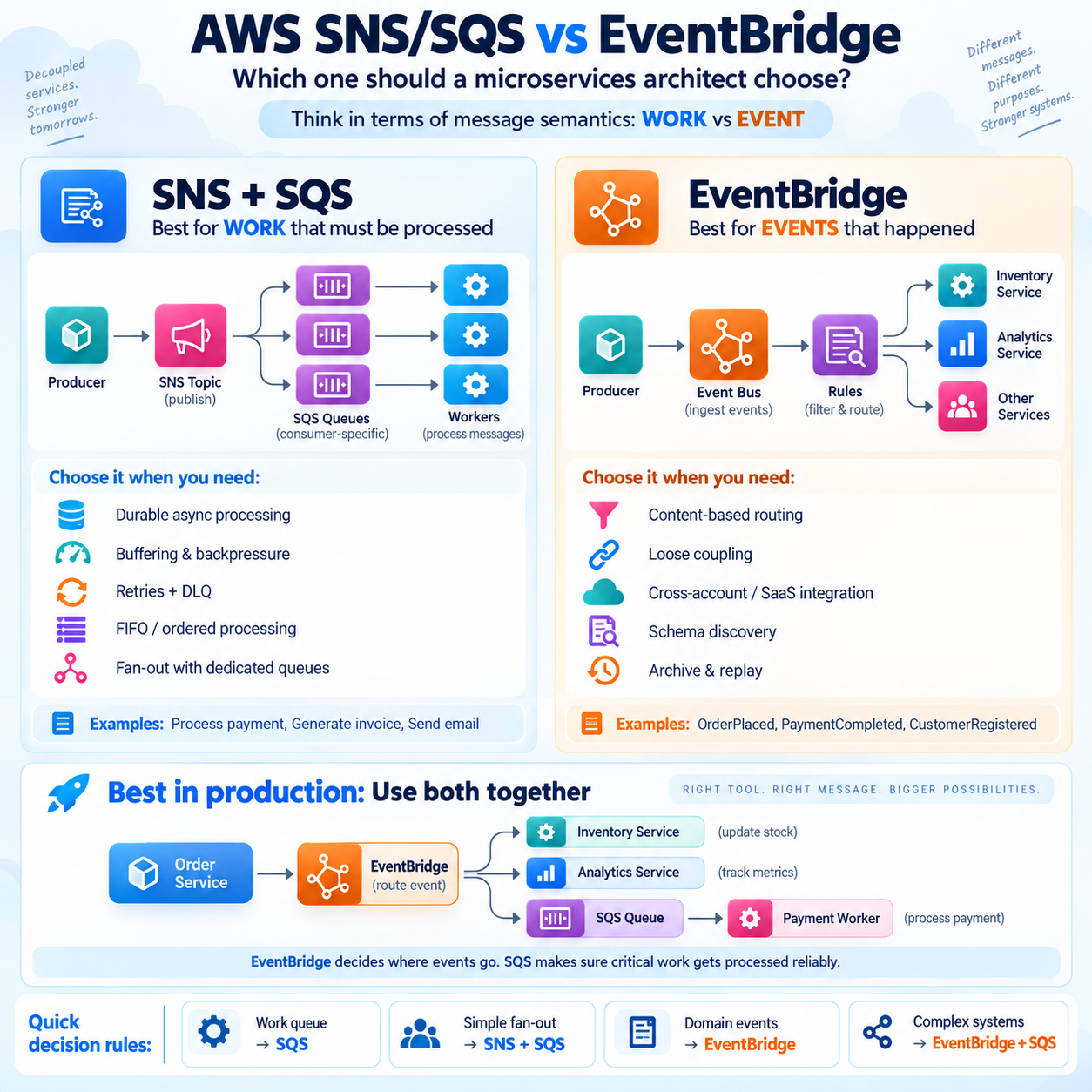 AWS SNS/SQS vs EventBridge: The Choice Every Microservices Architect Has to Make