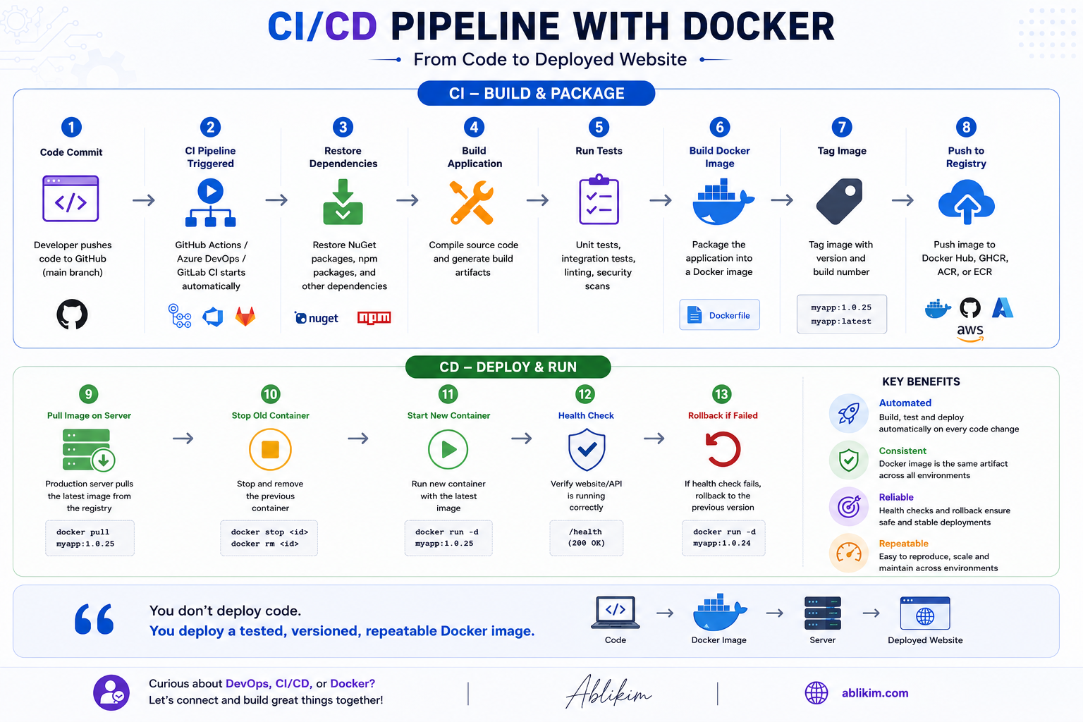 A CI/CD pipeline with Docker is not just “push code and deploy.”